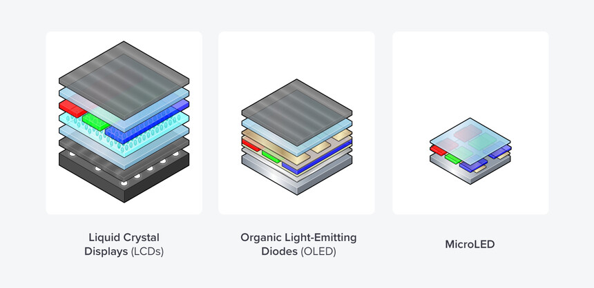 Comparaison des technologies LCD, OLED et MicroLED. (Source : blog.delmic.com)