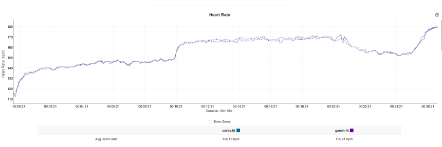 Bleu – Coros Apex 4, violet – Polar Verity Sense
